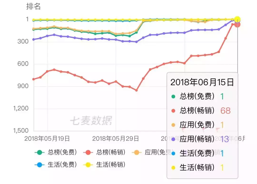 世界杯2019足球app(世界杯球赛开战，榜单上演大变脸，、直播等APP占据免费榜！)