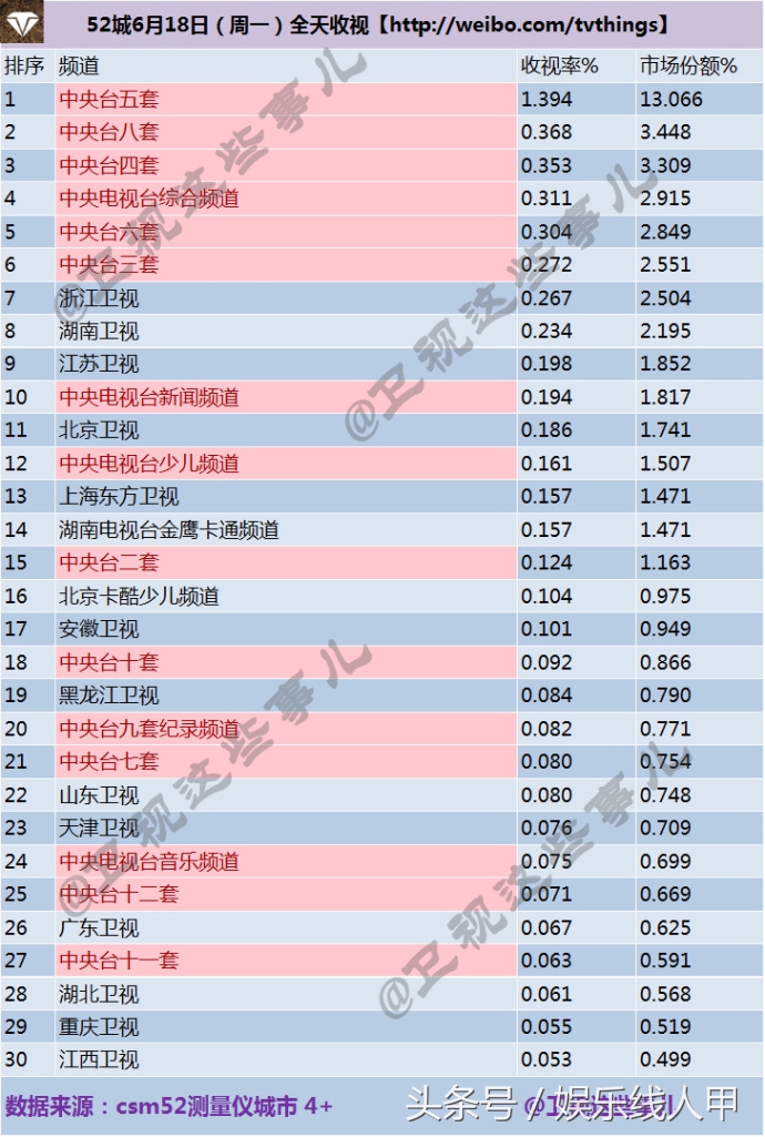 世界杯收视率最低(各大综艺上周均交出“史上单期最低收视”，全军覆没被世界杯腰斩)