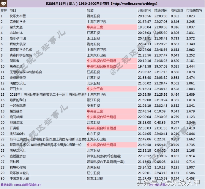 世界杯收视率最低(各大综艺上周均交出“史上单期最低收视”，全军覆没被世界杯腰斩)