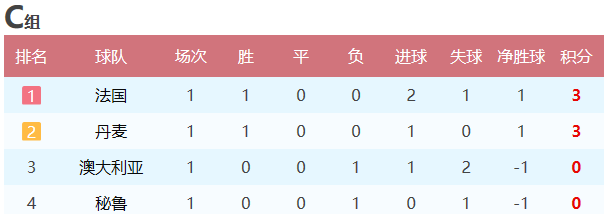 2018世界杯小组赛综合分析(2018世界杯小组赛首轮战罢：积分榜、后两轮对阵和出线形势分析)