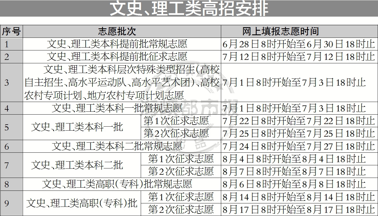 2018年福建高招录取政策出台，志愿填报时间确定