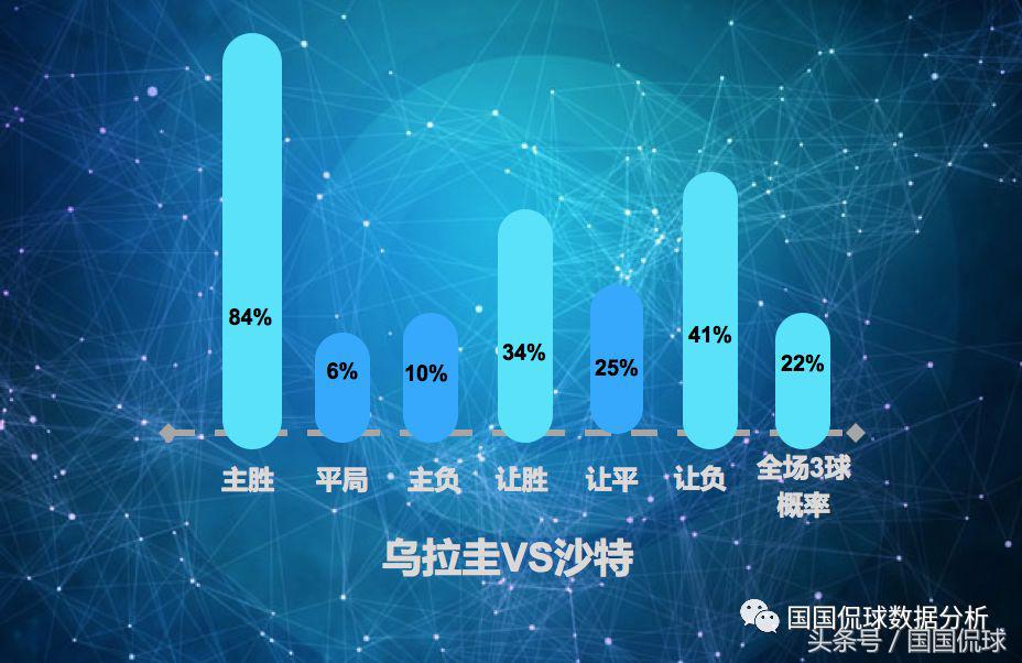 世界杯乌拉圭沙特推荐(国国侃球世界杯数据分析 乌拉圭VS沙特)