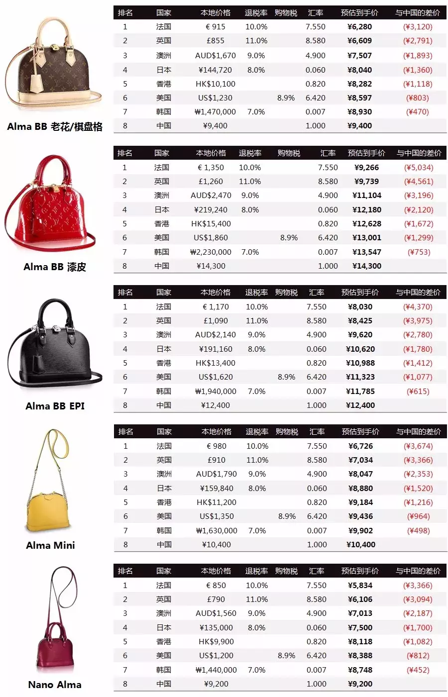 全球比价(6):想要入手LV又担心被骗做冤大头?不如看看专业比价