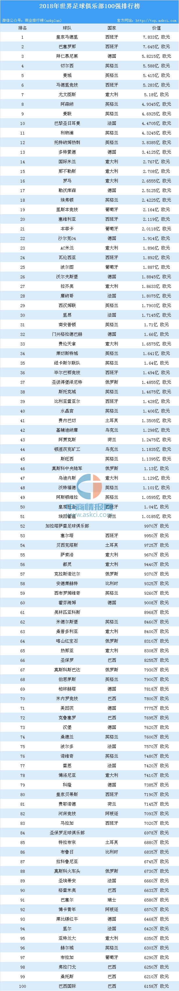 知名足球队(2018年世界足球俱乐部100强排行榜)