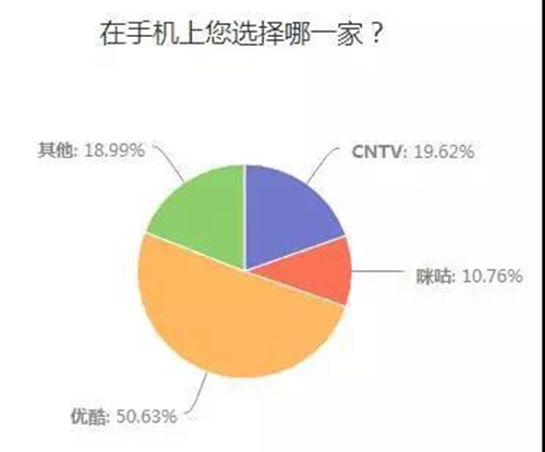 酷喵看世界杯为什么要投屏(2018世界杯，有线IPTV手机投屏对决大屏战况分析)