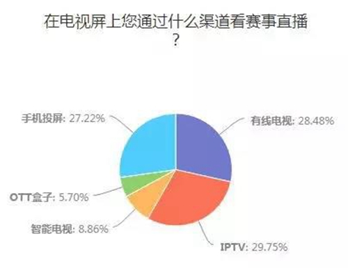 酷喵看世界杯为什么要投屏(2018世界杯，有线IPTV手机投屏对决大屏战况分析)