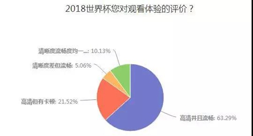 酷喵看世界杯为什么要投屏(2018世界杯，有线IPTV手机投屏对决大屏战况分析)