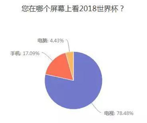 酷喵看世界杯为什么要投屏(2018世界杯，有线IPTV手机投屏对决大屏战况分析)