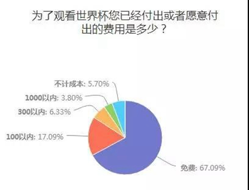 酷喵看世界杯为什么要投屏(2018世界杯，有线IPTV手机投屏对决大屏战况分析)