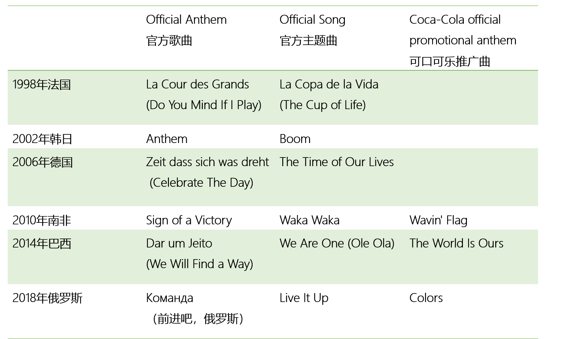 世界杯主题曲为什么有中文版(除了《生命之杯》和《Waka Waka》，你对世界杯主题曲还有多少了解？｜B面世界杯)