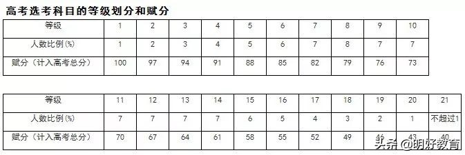 浙江2020年1月学考选考科目、时间安排、赋分规则、注意事项