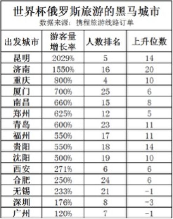 俄罗斯世界杯旅行社(世界杯期间10万中国游客赴俄，预计为俄罗斯创收超30亿元)