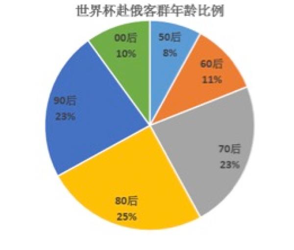 俄罗斯世界杯旅行社(世界杯期间10万中国游客赴俄，预计为俄罗斯创收超30亿元)