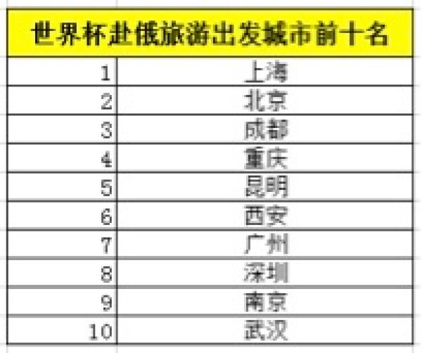 俄罗斯世界杯旅行社(世界杯期间10万中国游客赴俄，预计为俄罗斯创收超30亿元)