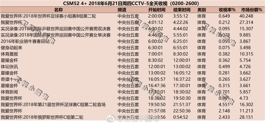 五套那首歌俄罗斯世界杯(2018年6月21日CCTV5中央台五套俄罗斯世界杯收视率)