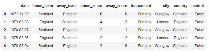 世界杯进球score(用 Python 分析4W场球赛，2018 世界杯冠军竟是……)