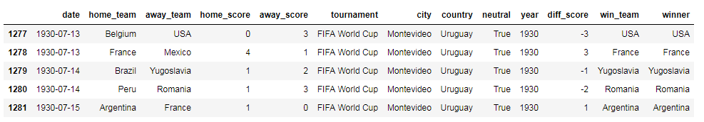 世界杯进球score(用 Python 分析4W场球赛，2018 世界杯冠军竟是……)