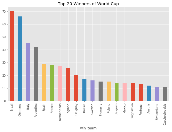 世界杯进球score(用 Python 分析4W场球赛，2018 世界杯冠军竟是……)