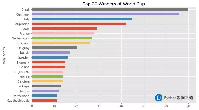 世界杯进球score(用 Python 分析4W场球赛，2018 世界杯冠军竟是……)