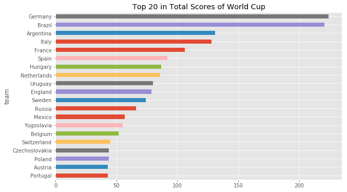 世界杯进球score(用 Python 分析4W场球赛，2018 世界杯冠军竟是……)