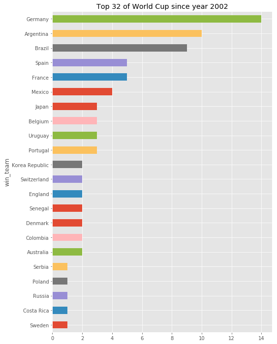 世界杯进球score(用 Python 分析4W场球赛，2018 世界杯冠军竟是……)