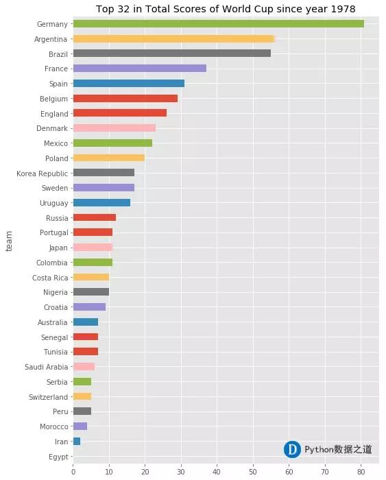 世界杯进球score(用 Python 分析4W场球赛，2018 世界杯冠军竟是……)