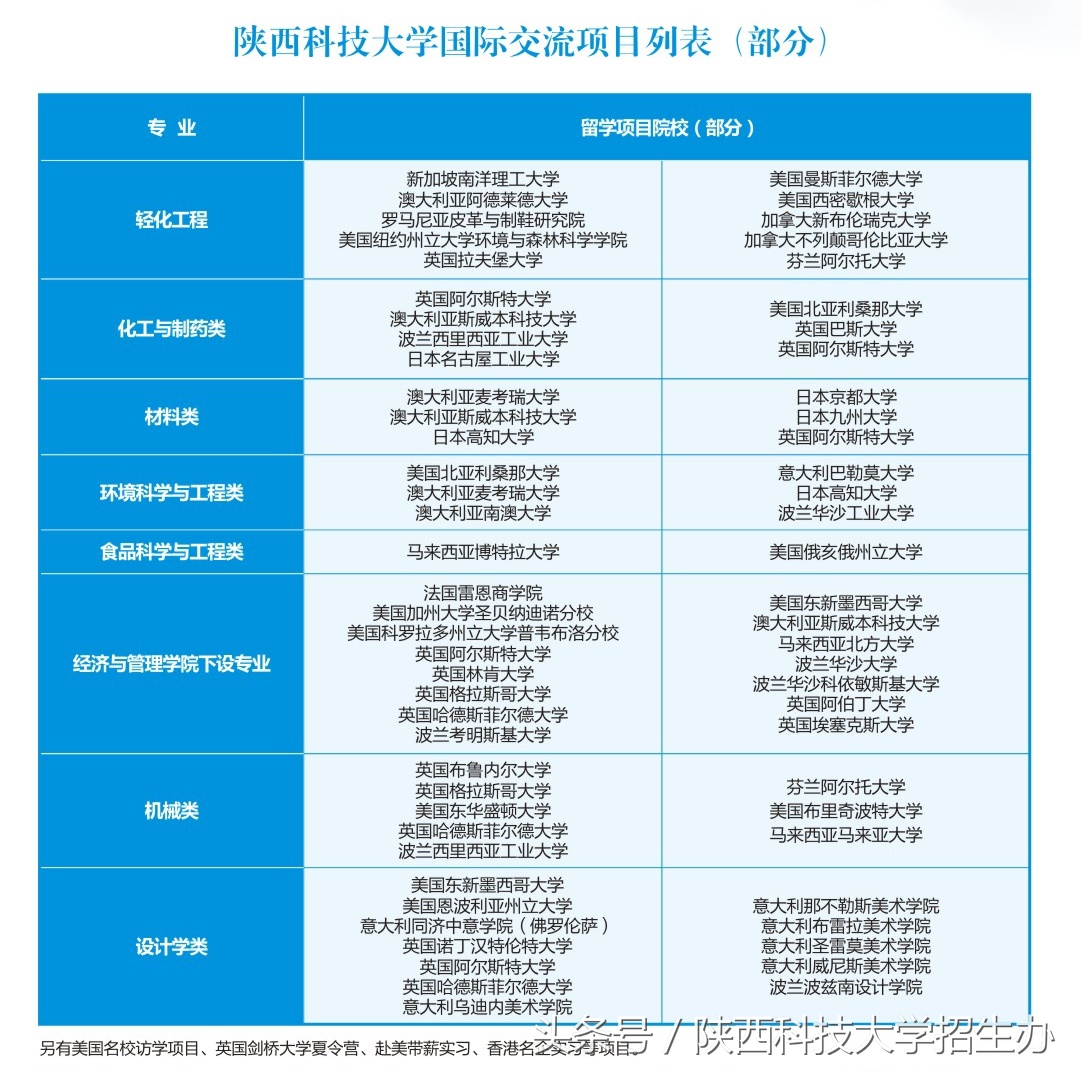 权威发布！陕西科技大学2018年全国各省各专业招生计划！