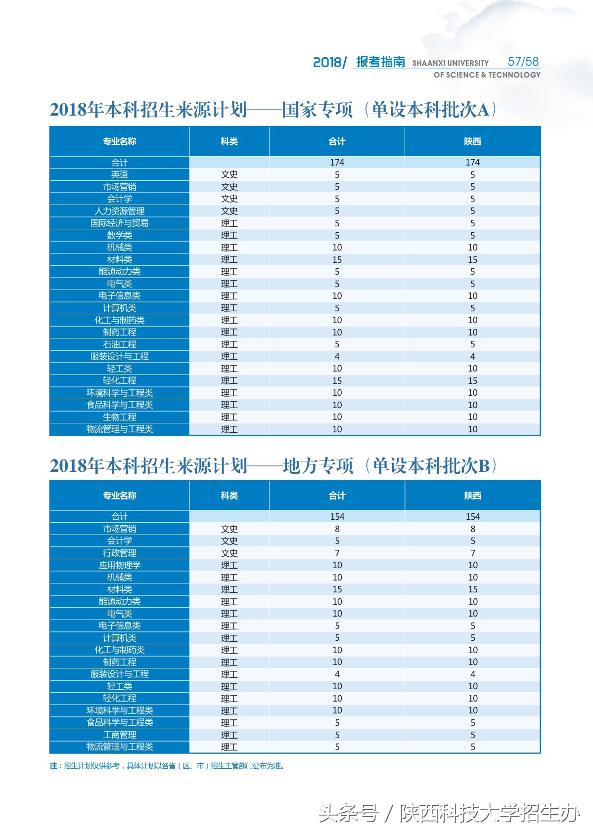 权威发布！陕西科技大学2018年全国各省各专业招生计划！