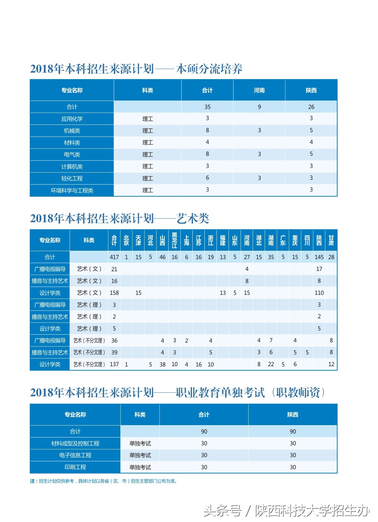 权威发布！陕西科技大学2018年全国各省各专业招生计划！