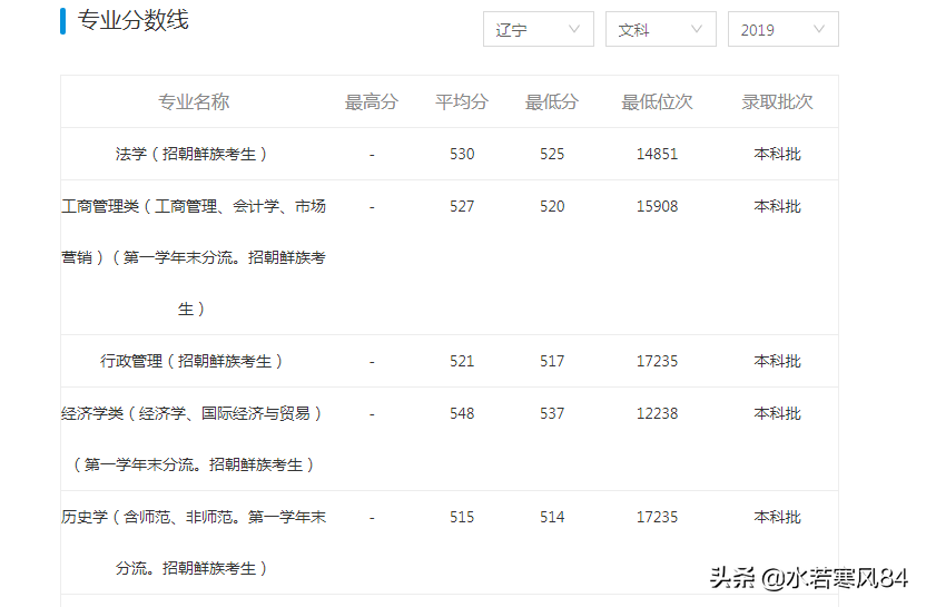 这所211工程大学，朝鲜语是特色，初次就业率居然只有62%