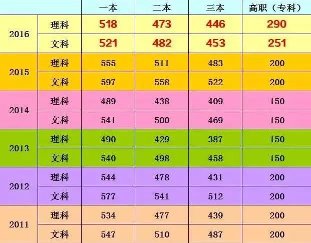 霍邱高考文理科第一名出炉！最高分674......