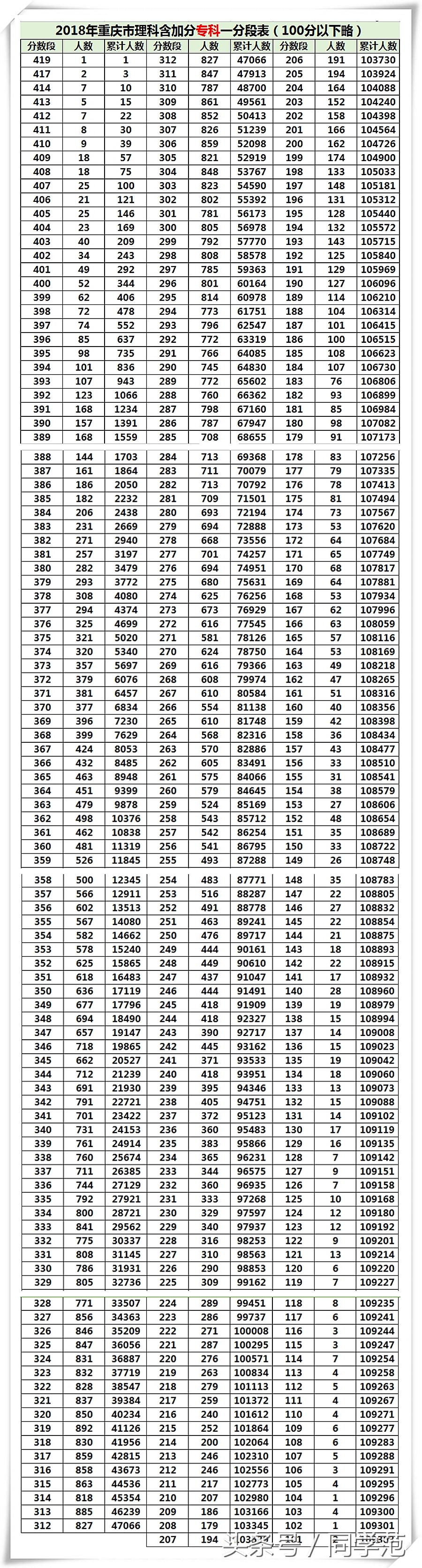 重庆高考投档线及成绩段位表发布：二本批次竞争激烈，一分甩百人