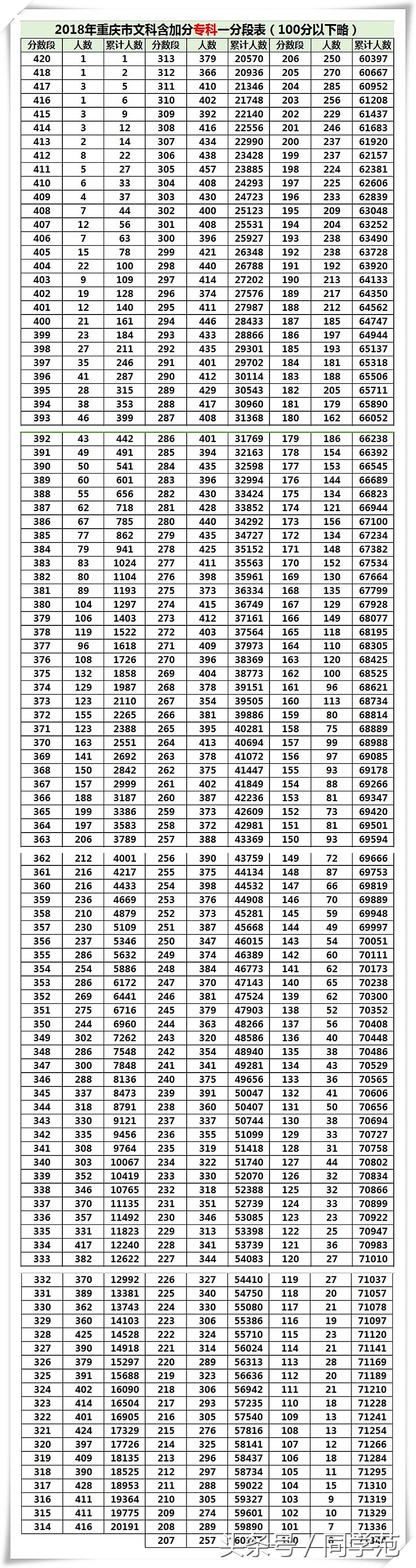 重庆高考投档线及成绩段位表发布：二本批次竞争激烈，一分甩百人