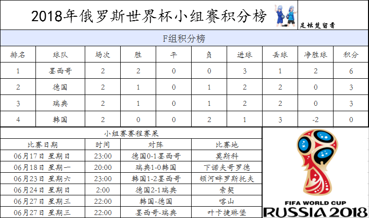 世界杯f组日比赛结果(世界杯F组积分榜！德国逆转瑞典韩国负墨西哥！最后一轮出线乱战)