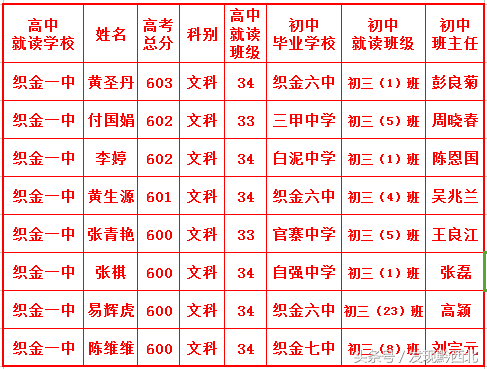 2018毕节高考600分上高分情况，快来看看有没有你的学校？