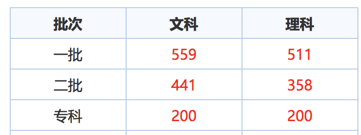 2018高考分数线陆续公布，全国一卷适用地区分数线普遍走高