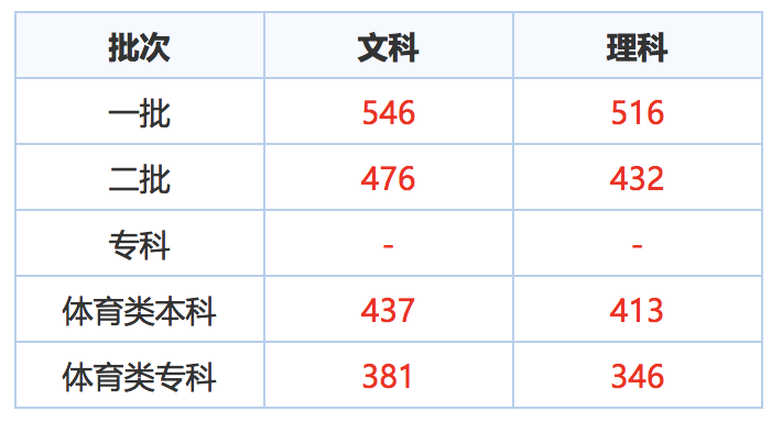 2018高考分数线陆续公布，全国一卷适用地区分数线普遍走高