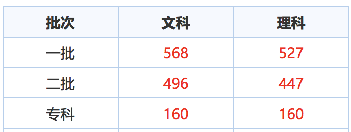 2018高考分数线陆续公布，全国一卷适用地区分数线普遍走高