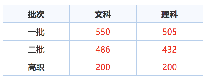 2018高考分数线陆续公布，全国一卷适用地区分数线普遍走高