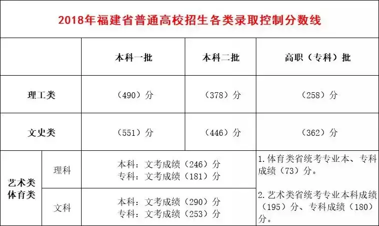 2016年福建高考分数排名（划重点）