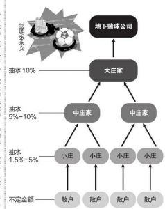 世界杯输了要扣钱吗(世界杯引发井喷互联网购彩被叫停 地下暗流涌动)