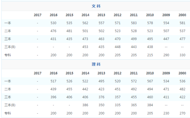 速看！2018湖南高考分数线公布！附全国各省！