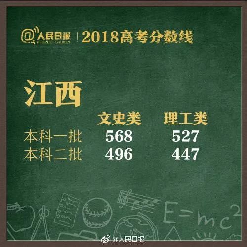 速看！2018湖南高考分数线公布！附全国各省！