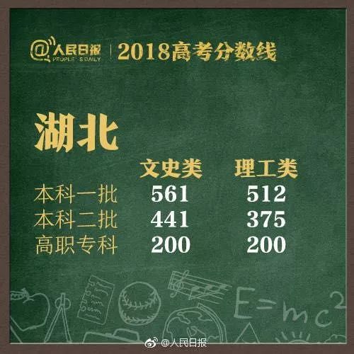 速看！2018湖南高考分数线公布！附全国各省！
