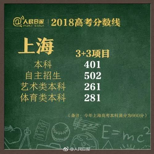 速看！2018湖南高考分数线公布！附全国各省！