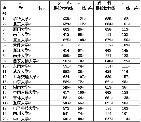985高校2016、2017在河南招生最低提档线及线差