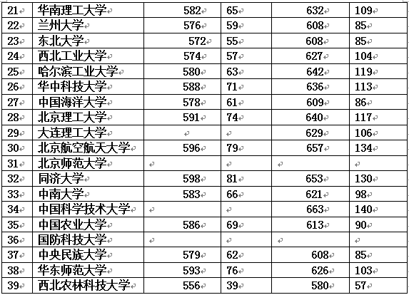 985高校2016、2017在河南招生最低提档线及线差