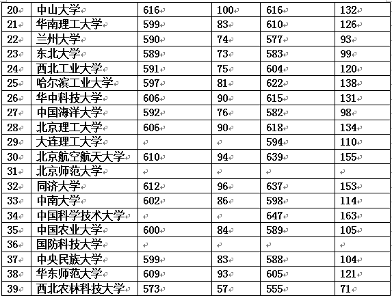 985高校2016、2017在河南招生最低提档线及线差
