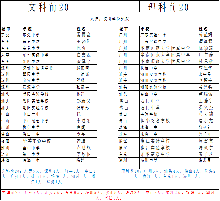 广东高考今天放榜，深圳被这个“不爱读书”地区的一个学校吊打？