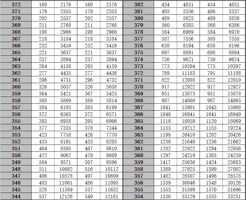 喜报！南通本一上线率文科43.82%，理科58.44%，各区县成绩出炉！